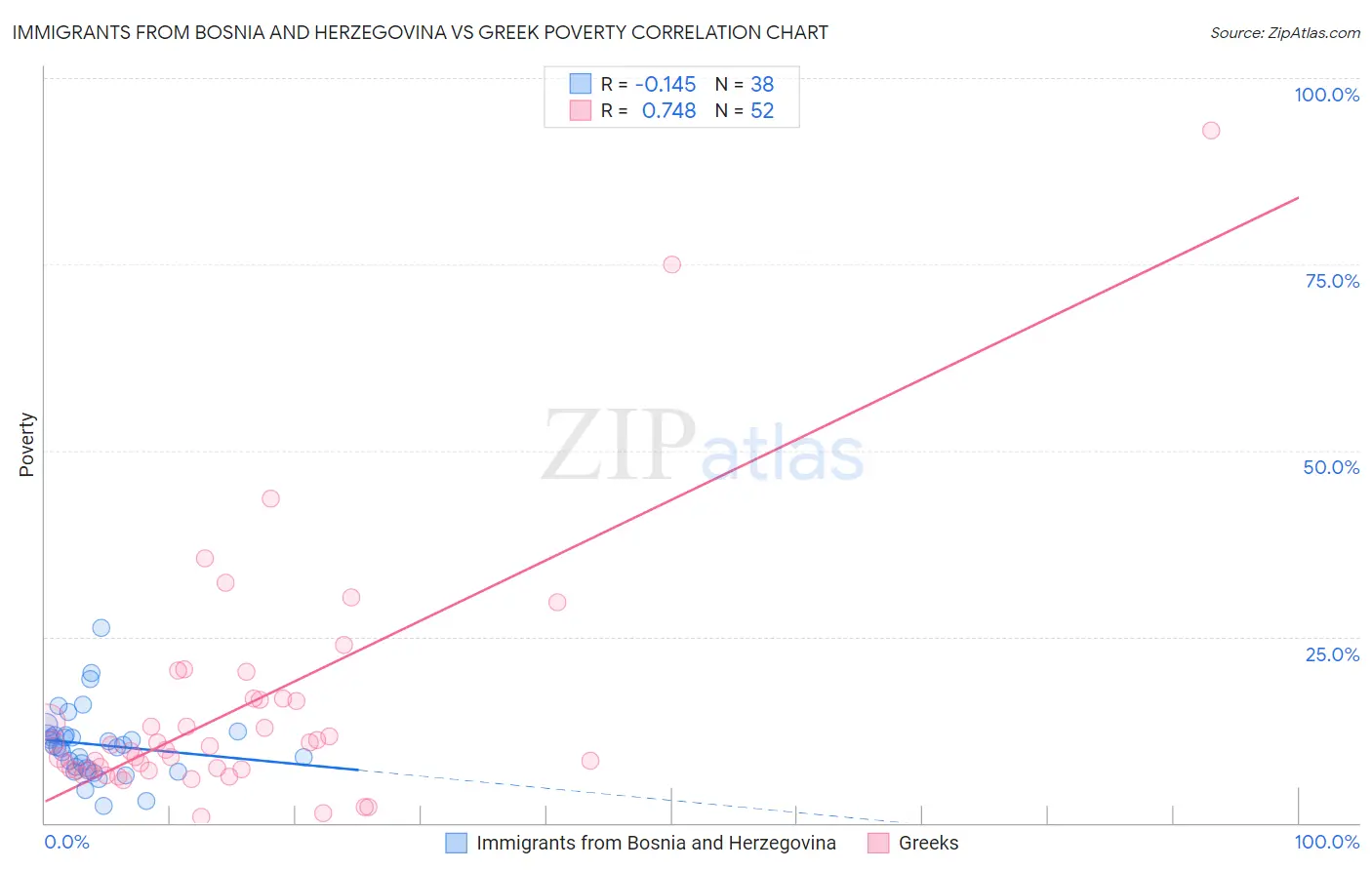 Immigrants from Bosnia and Herzegovina vs Greek Poverty