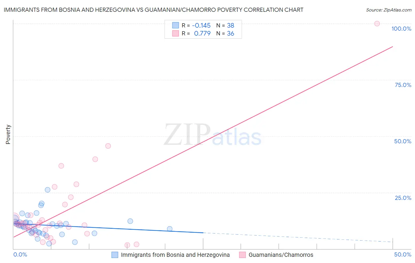 Immigrants from Bosnia and Herzegovina vs Guamanian/Chamorro Poverty