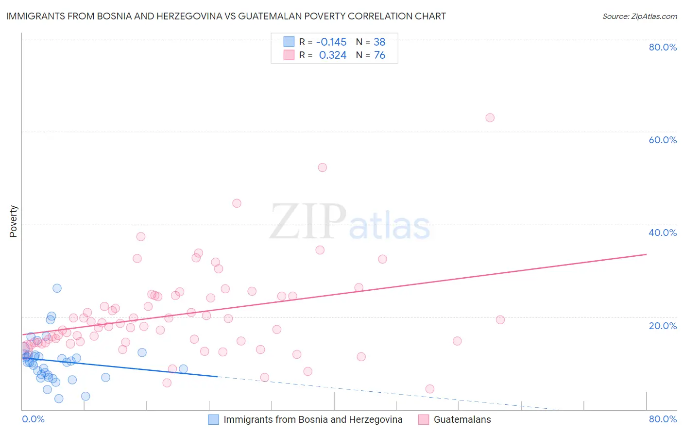 Immigrants from Bosnia and Herzegovina vs Guatemalan Poverty
