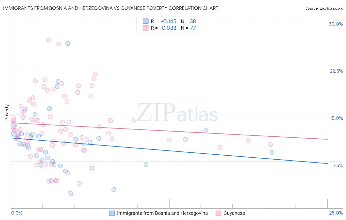 Immigrants from Bosnia and Herzegovina vs Guyanese Poverty