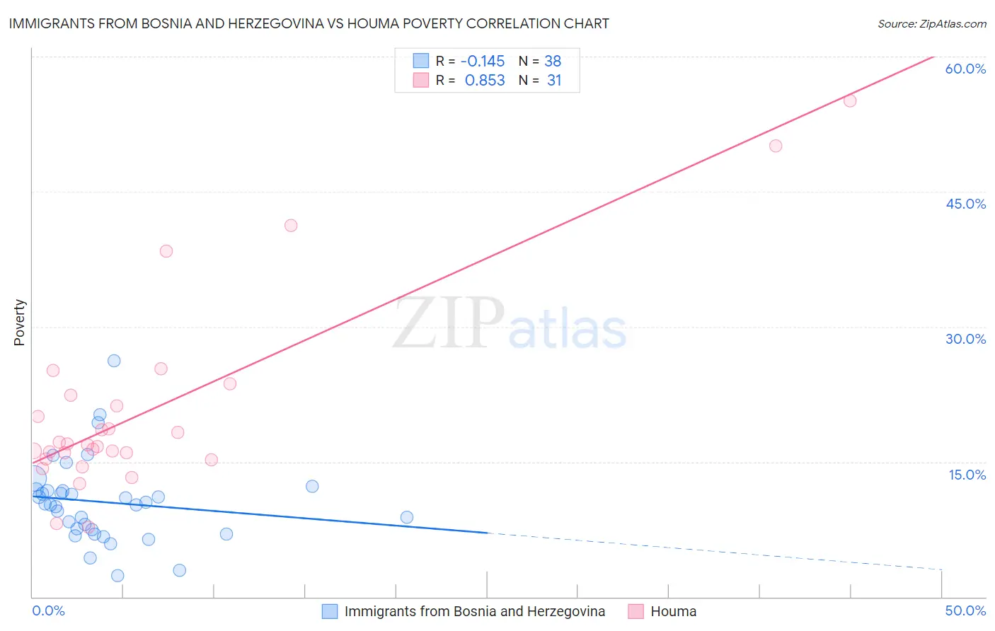 Immigrants from Bosnia and Herzegovina vs Houma Poverty