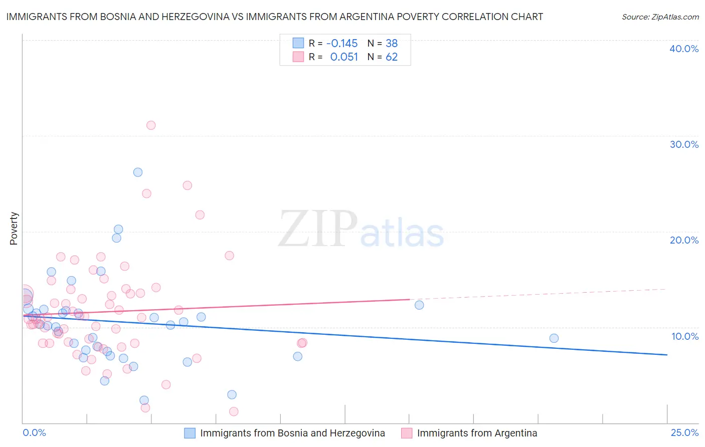 Immigrants from Bosnia and Herzegovina vs Immigrants from Argentina Poverty