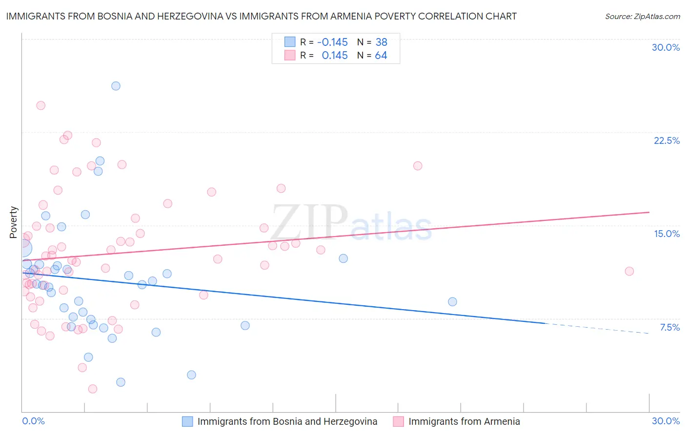 Immigrants from Bosnia and Herzegovina vs Immigrants from Armenia Poverty