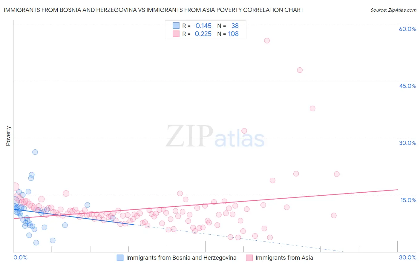 Immigrants from Bosnia and Herzegovina vs Immigrants from Asia Poverty