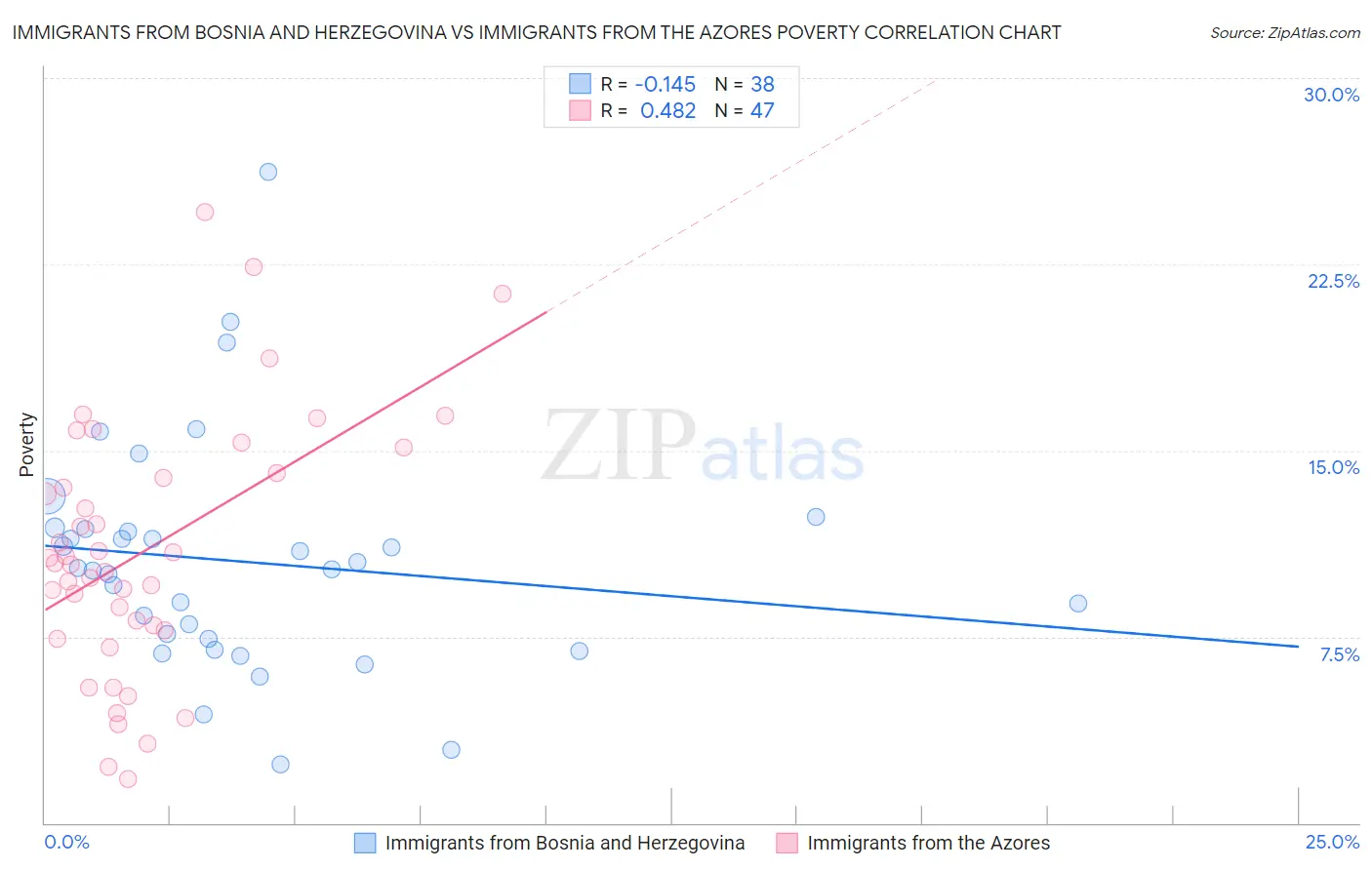 Immigrants from Bosnia and Herzegovina vs Immigrants from the Azores Poverty