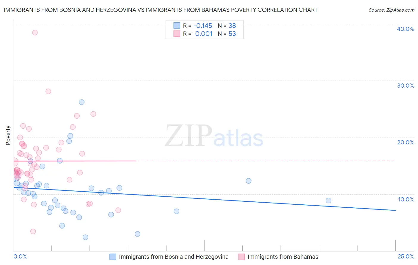 Immigrants from Bosnia and Herzegovina vs Immigrants from Bahamas Poverty