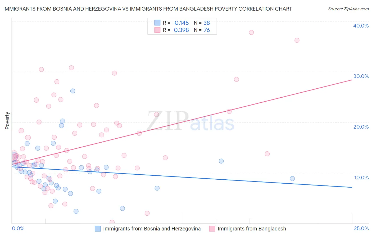 Immigrants from Bosnia and Herzegovina vs Immigrants from Bangladesh Poverty