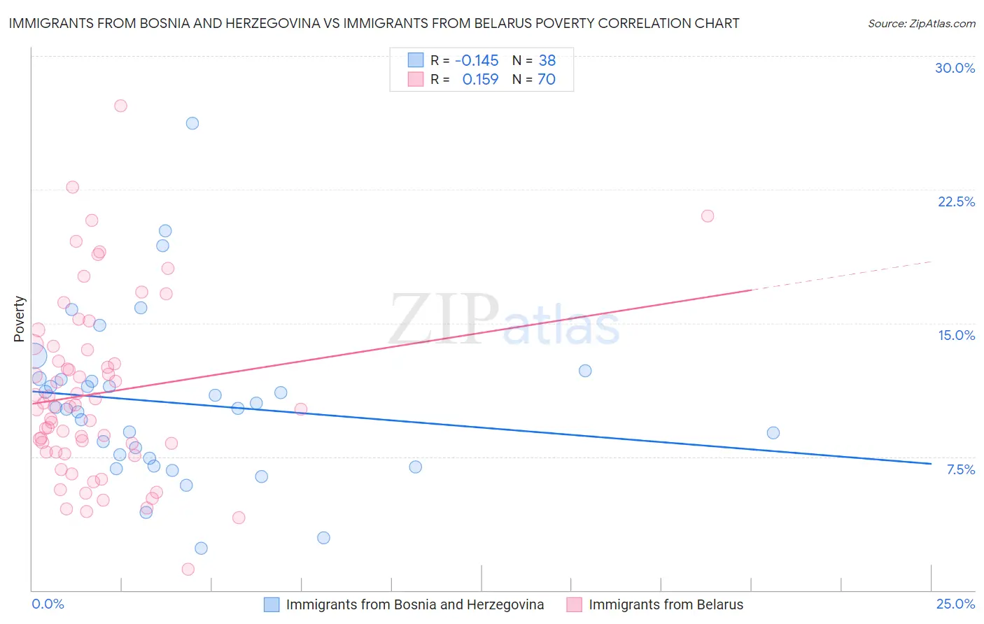 Immigrants from Bosnia and Herzegovina vs Immigrants from Belarus Poverty