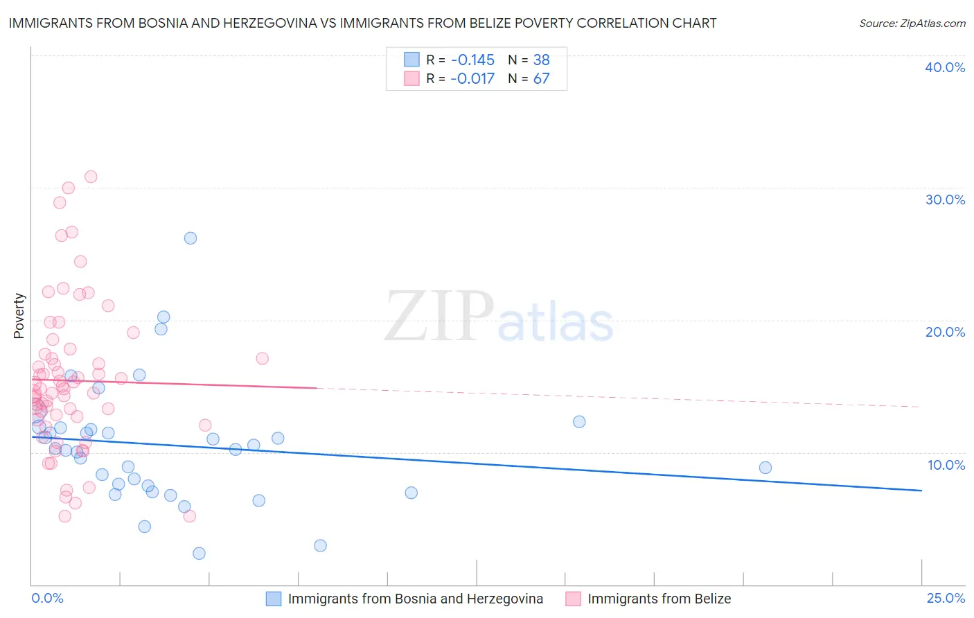 Immigrants from Bosnia and Herzegovina vs Immigrants from Belize Poverty