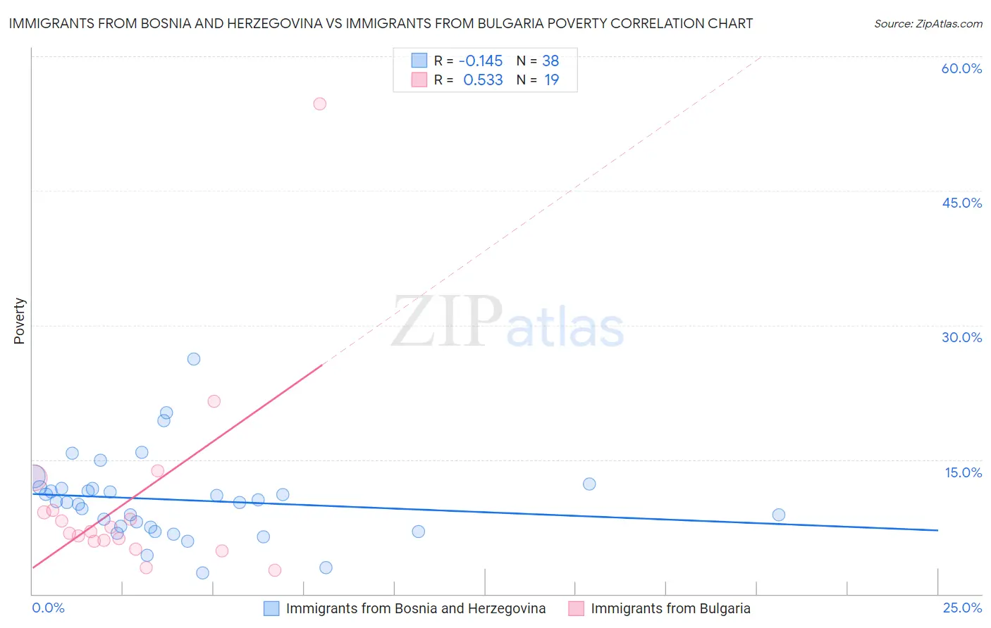Immigrants from Bosnia and Herzegovina vs Immigrants from Bulgaria Poverty