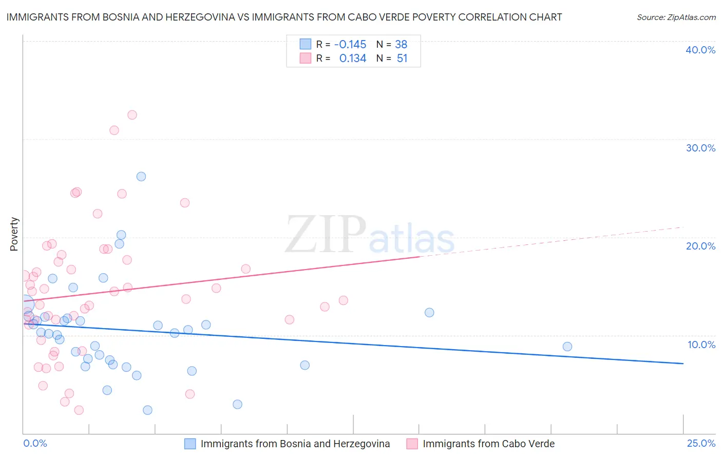 Immigrants from Bosnia and Herzegovina vs Immigrants from Cabo Verde Poverty