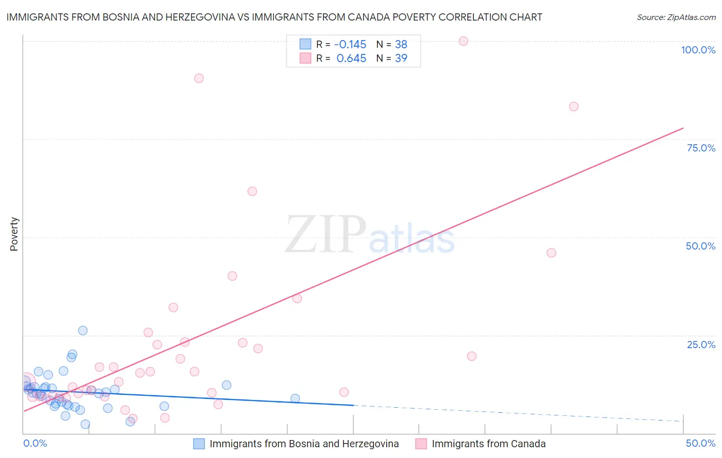 Immigrants from Bosnia and Herzegovina vs Immigrants from Canada Poverty