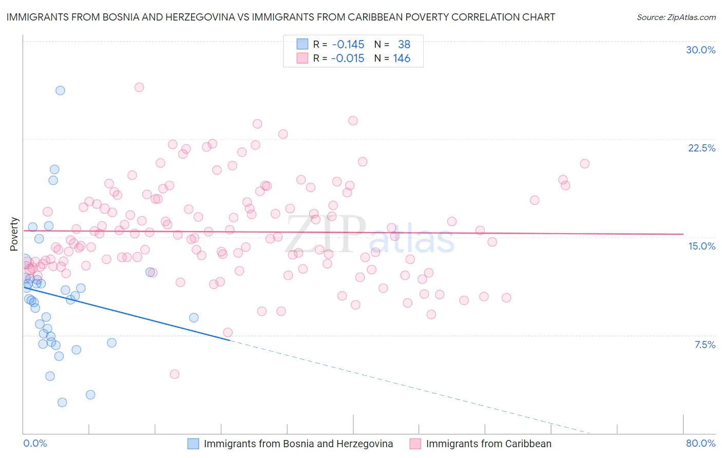 Immigrants from Bosnia and Herzegovina vs Immigrants from Caribbean Poverty