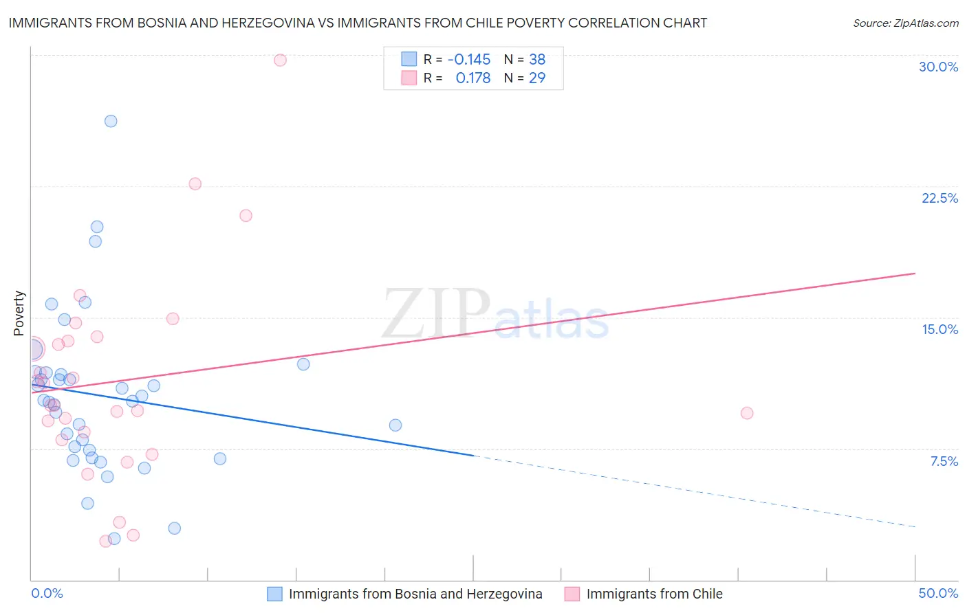 Immigrants from Bosnia and Herzegovina vs Immigrants from Chile Poverty