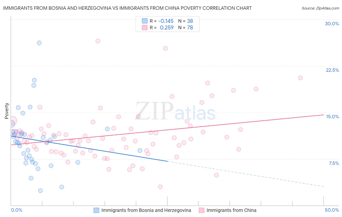 Immigrants from Bosnia and Herzegovina vs Immigrants from China Poverty