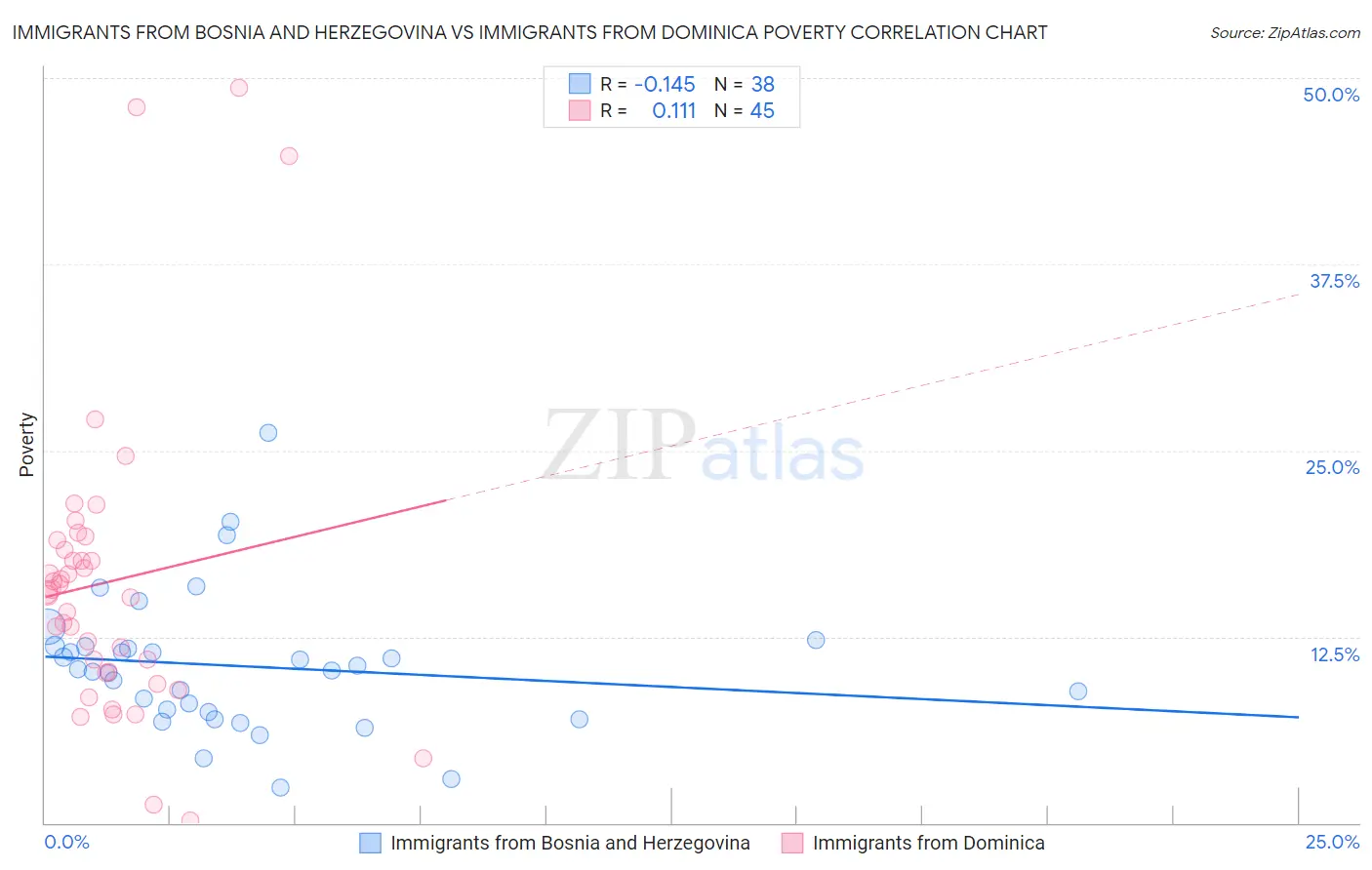 Immigrants from Bosnia and Herzegovina vs Immigrants from Dominica Poverty