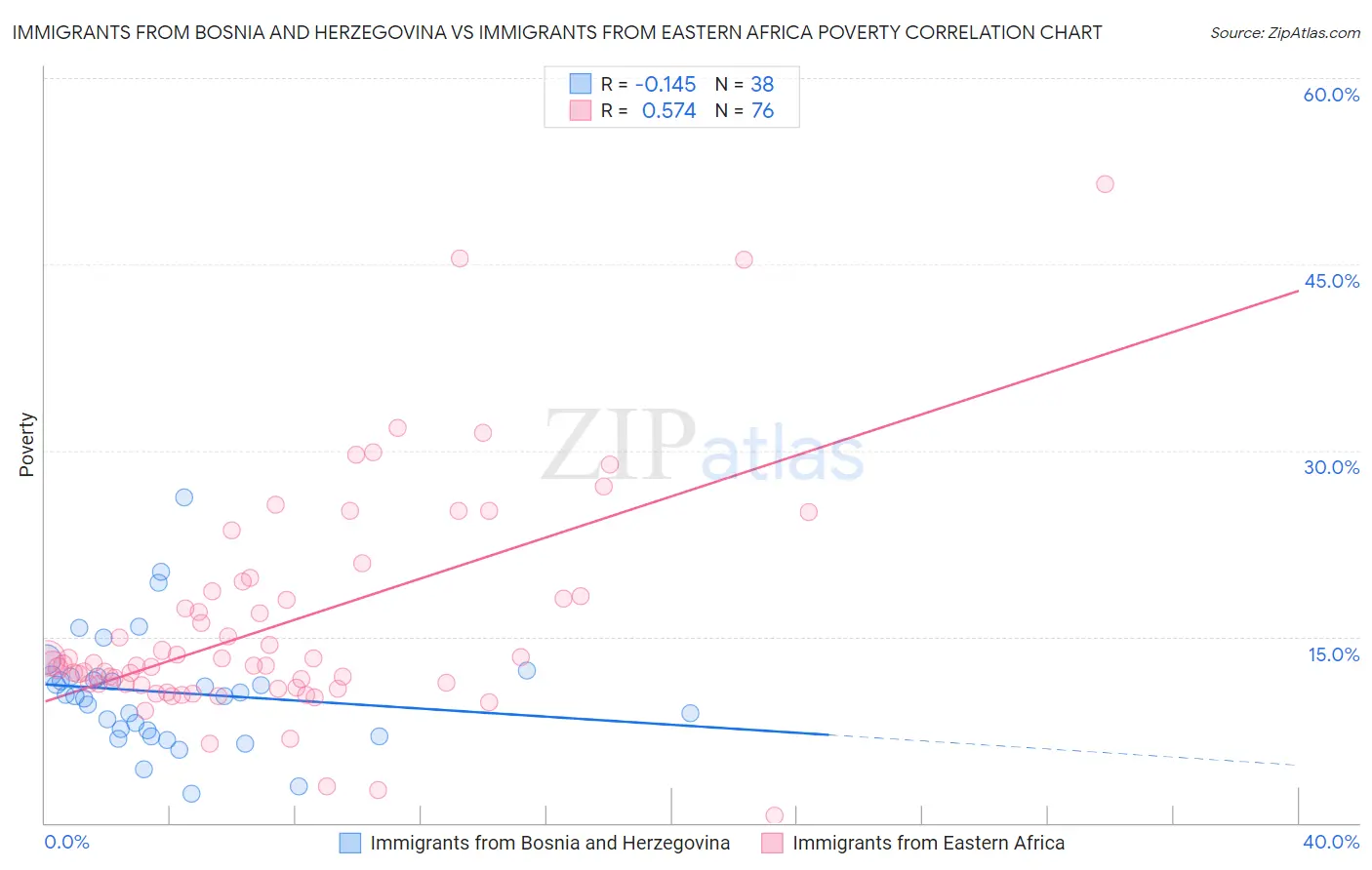 Immigrants from Bosnia and Herzegovina vs Immigrants from Eastern Africa Poverty