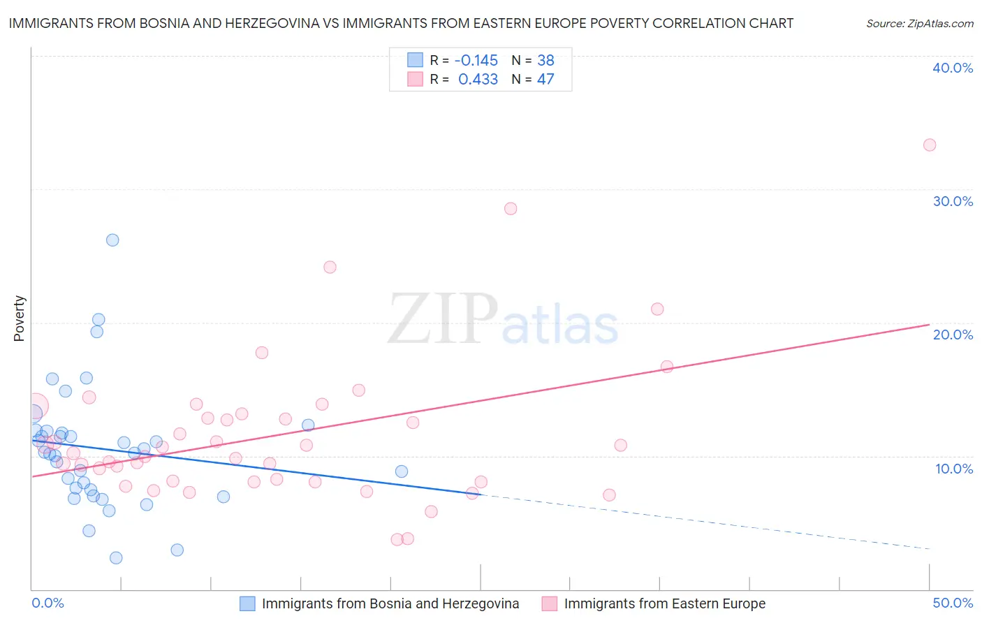 Immigrants from Bosnia and Herzegovina vs Immigrants from Eastern Europe Poverty