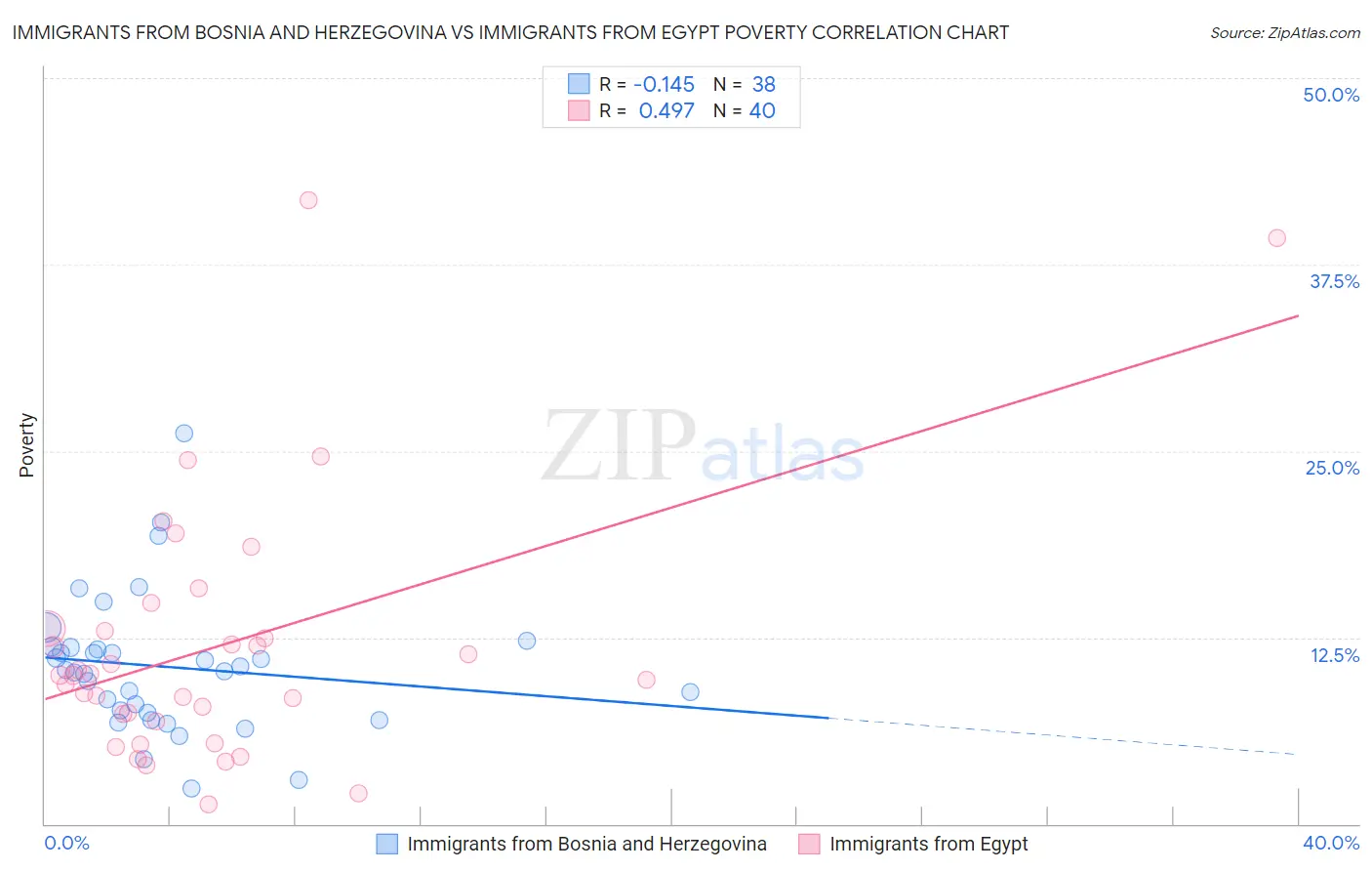 Immigrants from Bosnia and Herzegovina vs Immigrants from Egypt Poverty