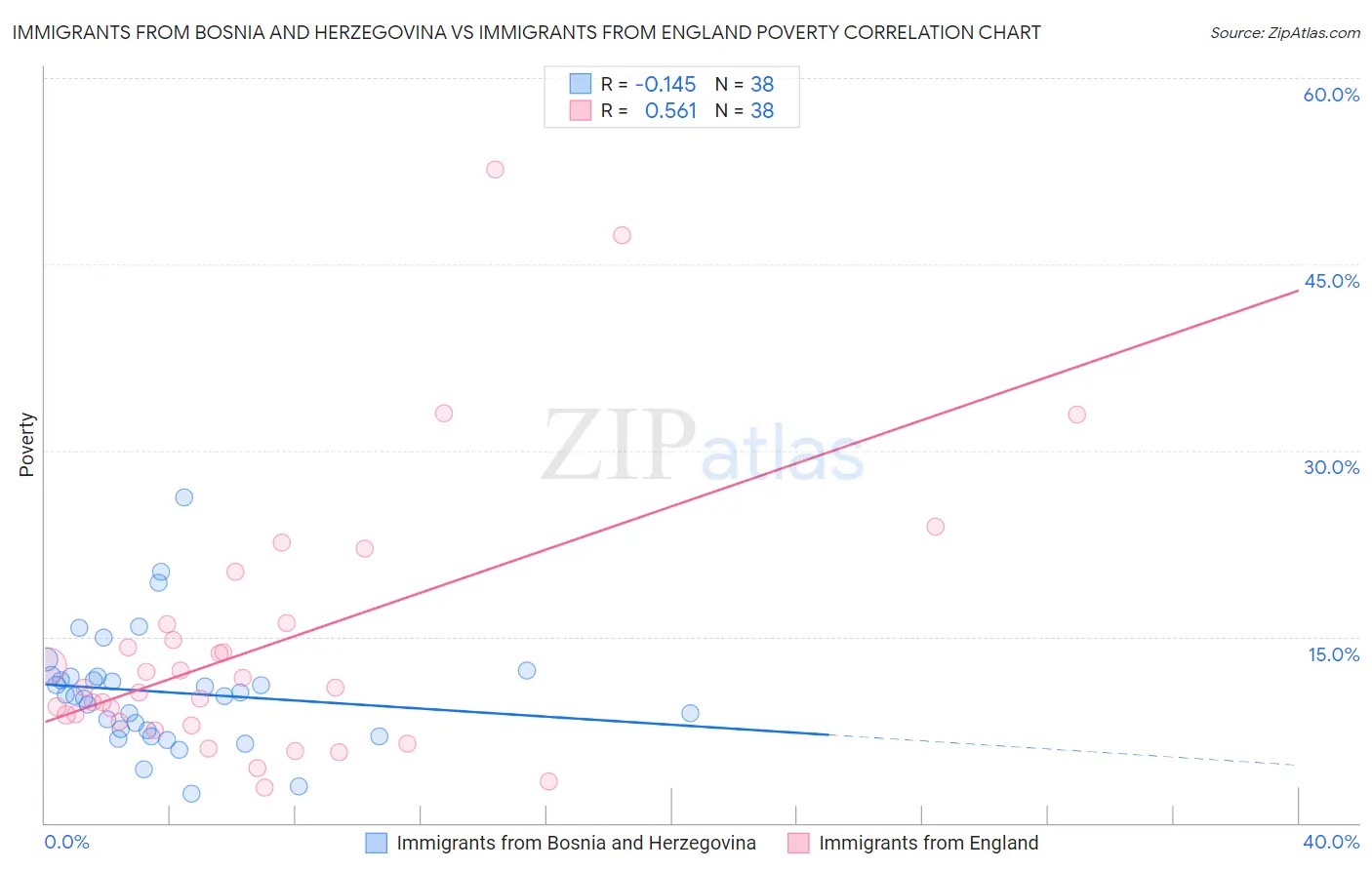Immigrants from Bosnia and Herzegovina vs Immigrants from England Poverty
