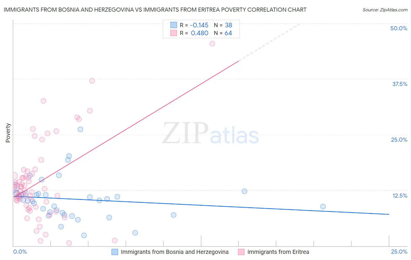 Immigrants from Bosnia and Herzegovina vs Immigrants from Eritrea Poverty