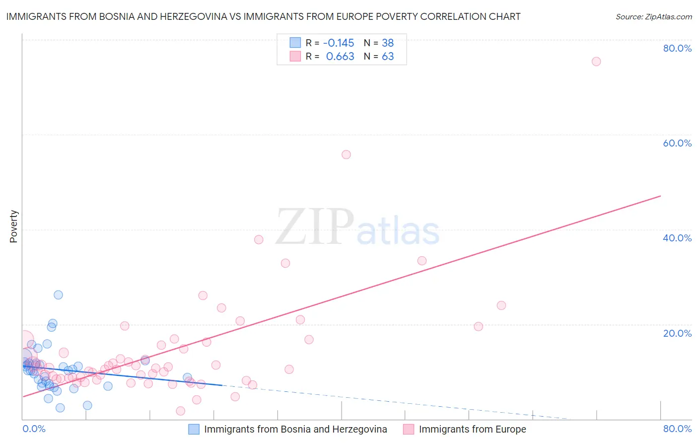 Immigrants from Bosnia and Herzegovina vs Immigrants from Europe Poverty