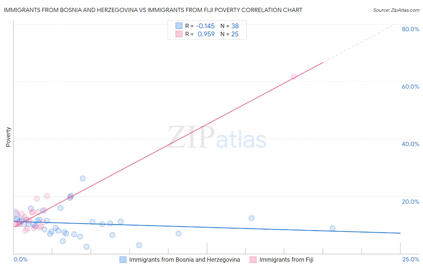 Immigrants from Bosnia and Herzegovina vs Immigrants from Fiji Poverty