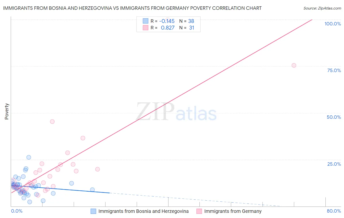 Immigrants from Bosnia and Herzegovina vs Immigrants from Germany Poverty
