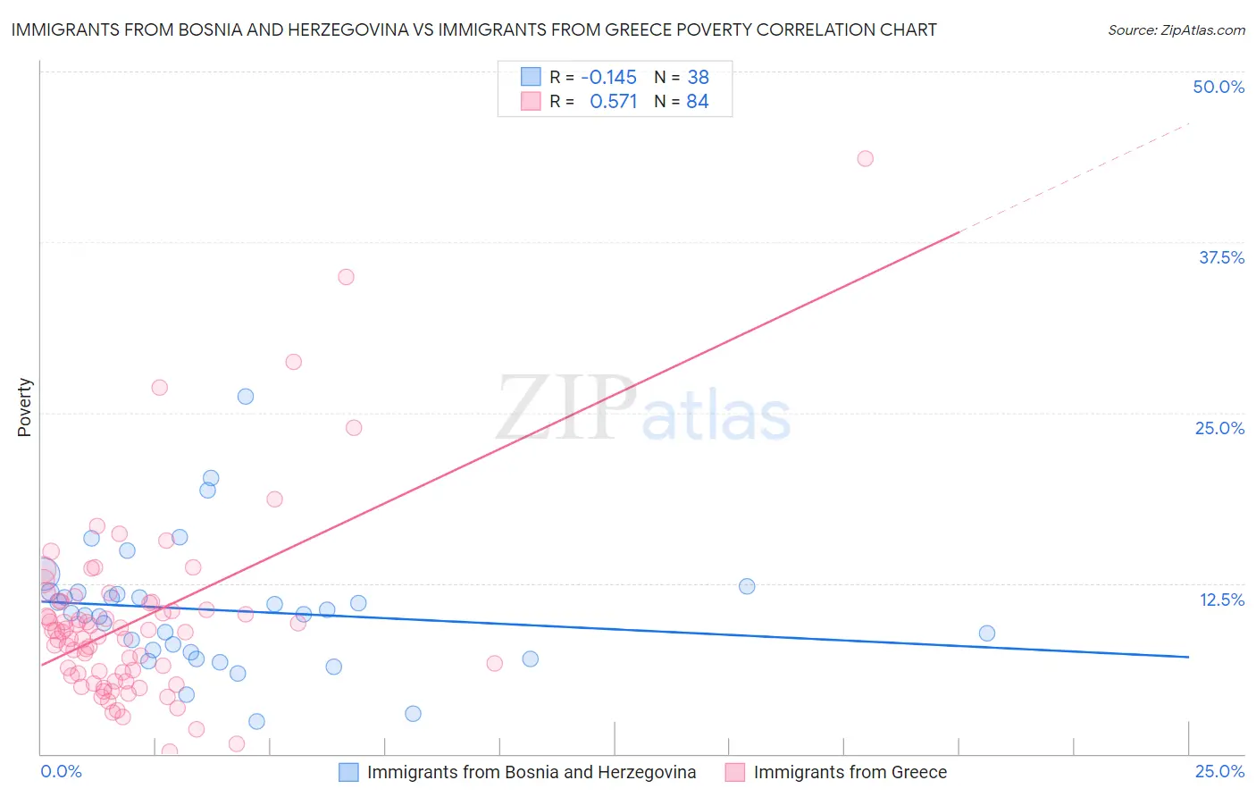 Immigrants from Bosnia and Herzegovina vs Immigrants from Greece Poverty