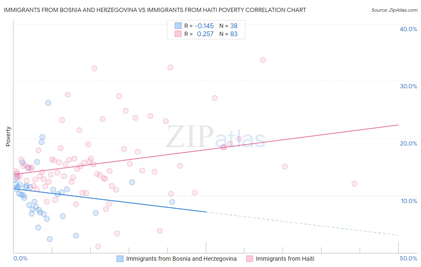 Immigrants from Bosnia and Herzegovina vs Immigrants from Haiti Poverty