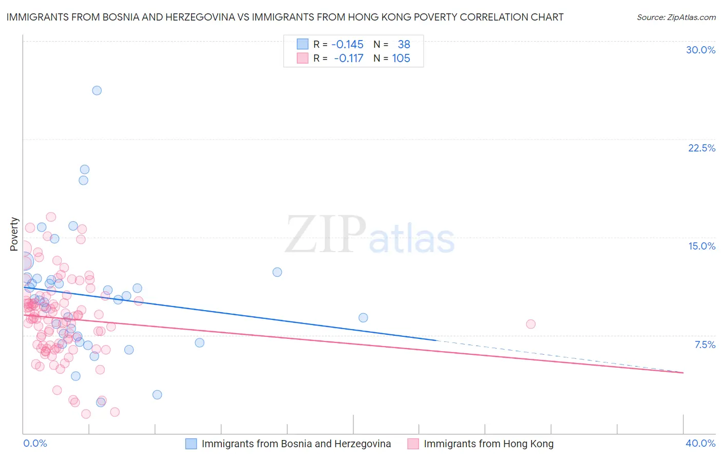 Immigrants from Bosnia and Herzegovina vs Immigrants from Hong Kong Poverty