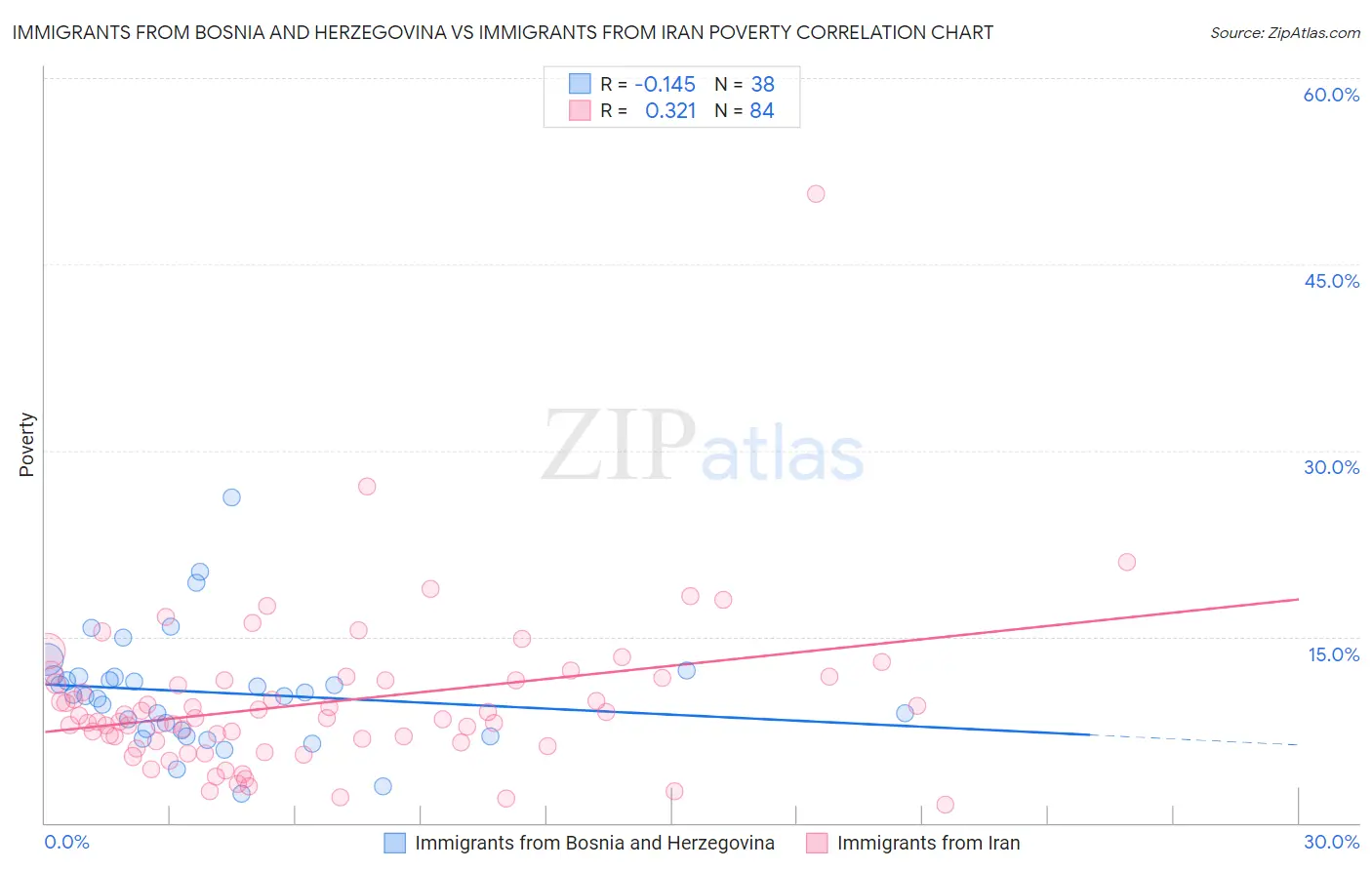Immigrants from Bosnia and Herzegovina vs Immigrants from Iran Poverty