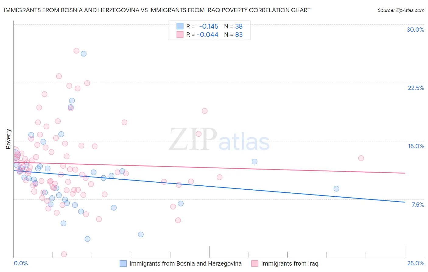 Immigrants from Bosnia and Herzegovina vs Immigrants from Iraq Poverty