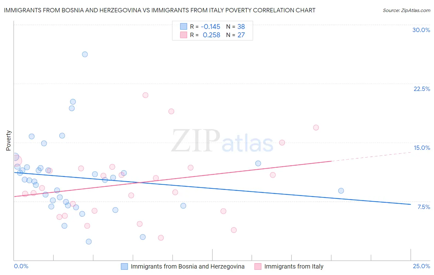 Immigrants from Bosnia and Herzegovina vs Immigrants from Italy Poverty