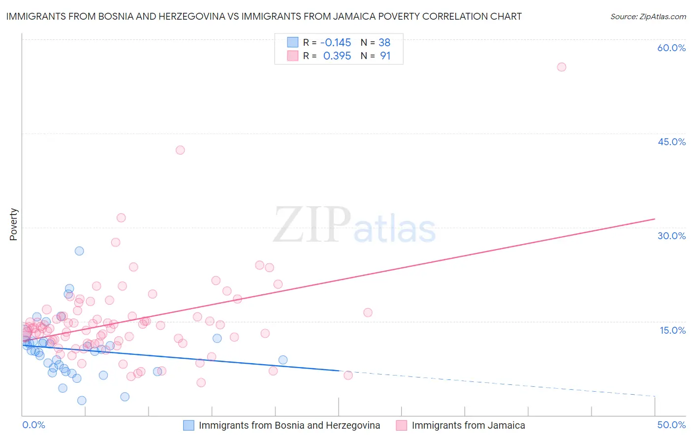 Immigrants from Bosnia and Herzegovina vs Immigrants from Jamaica Poverty