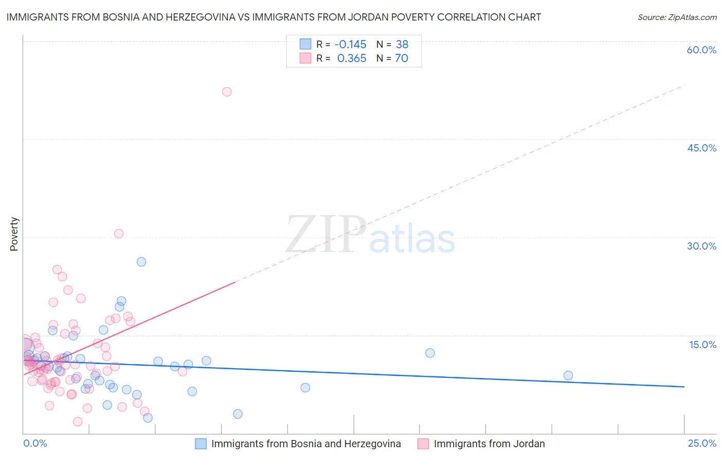 Immigrants from Bosnia and Herzegovina vs Immigrants from Jordan Poverty