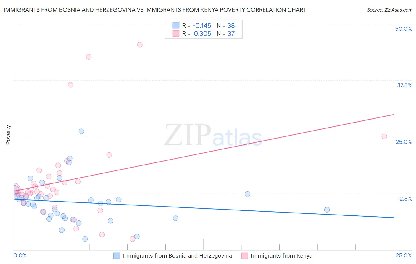Immigrants from Bosnia and Herzegovina vs Immigrants from Kenya Poverty