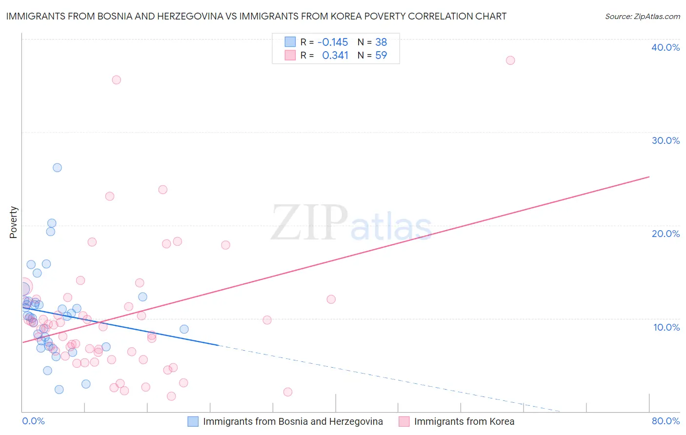 Immigrants from Bosnia and Herzegovina vs Immigrants from Korea Poverty