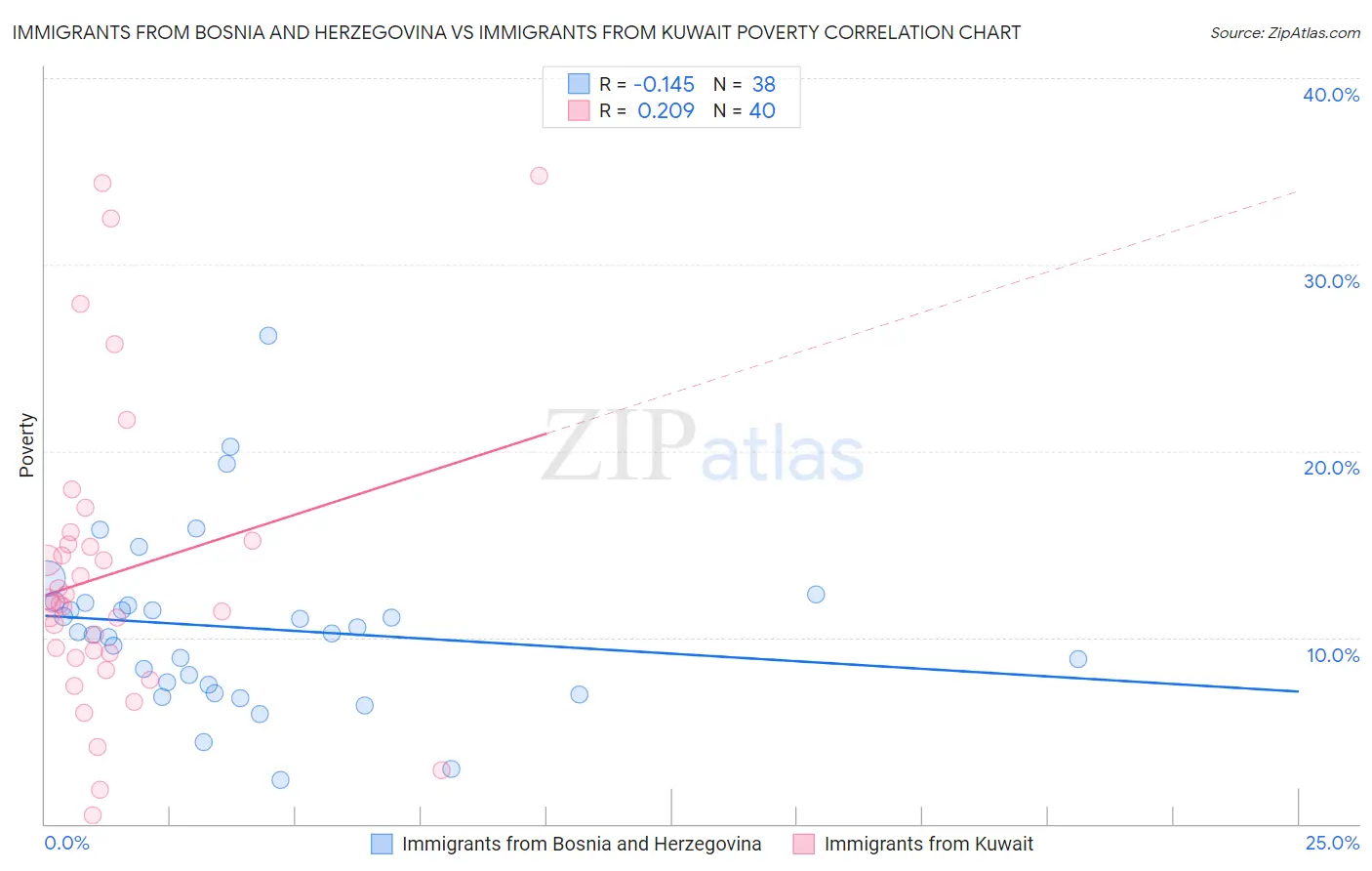 Immigrants from Bosnia and Herzegovina vs Immigrants from Kuwait Poverty