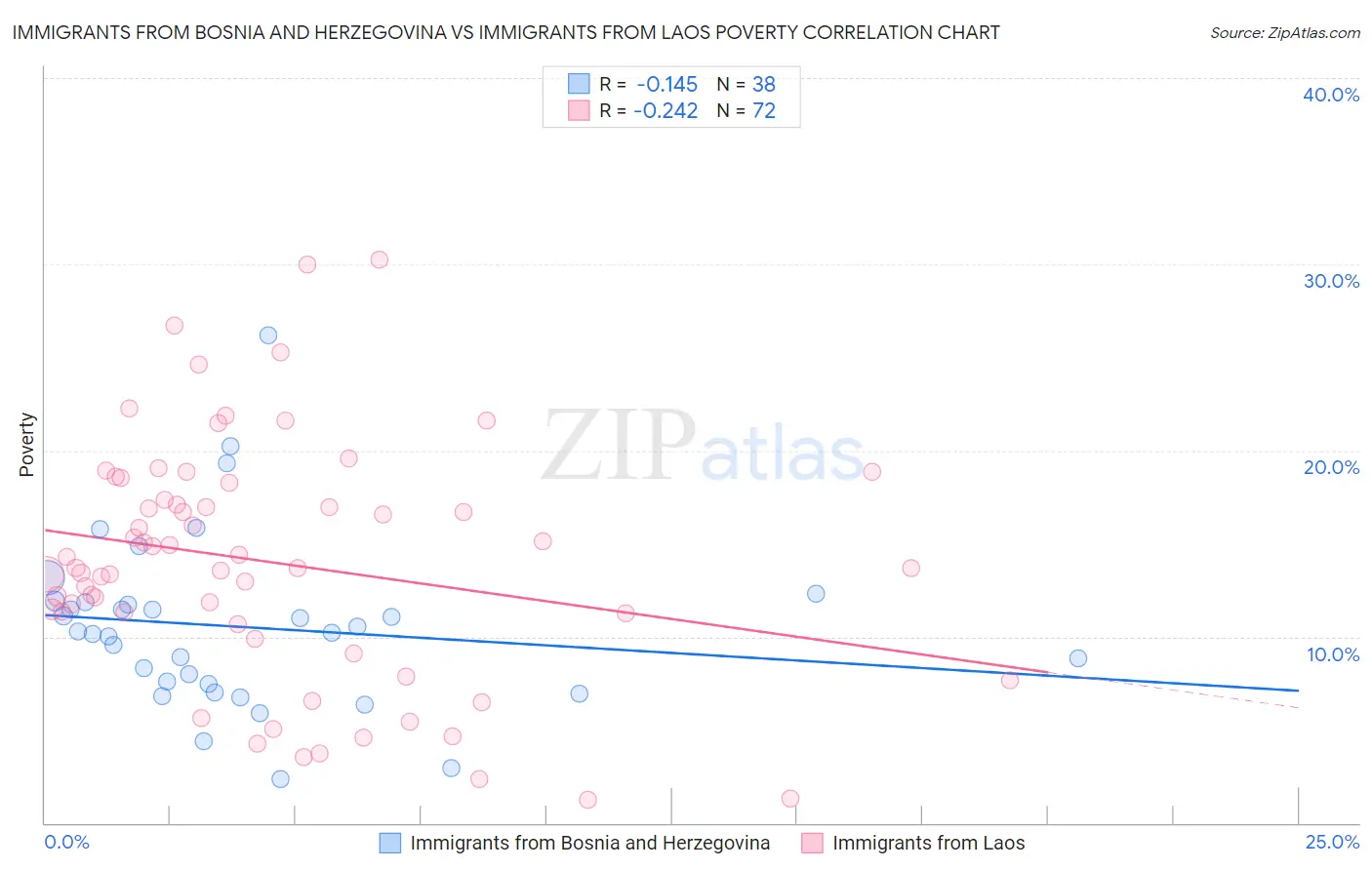 Immigrants from Bosnia and Herzegovina vs Immigrants from Laos Poverty