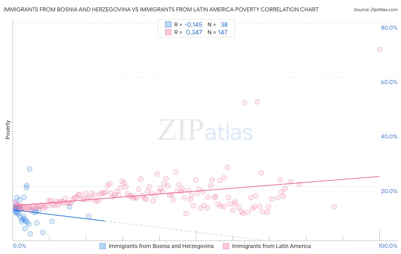 Immigrants from Bosnia and Herzegovina vs Immigrants from Latin America Poverty