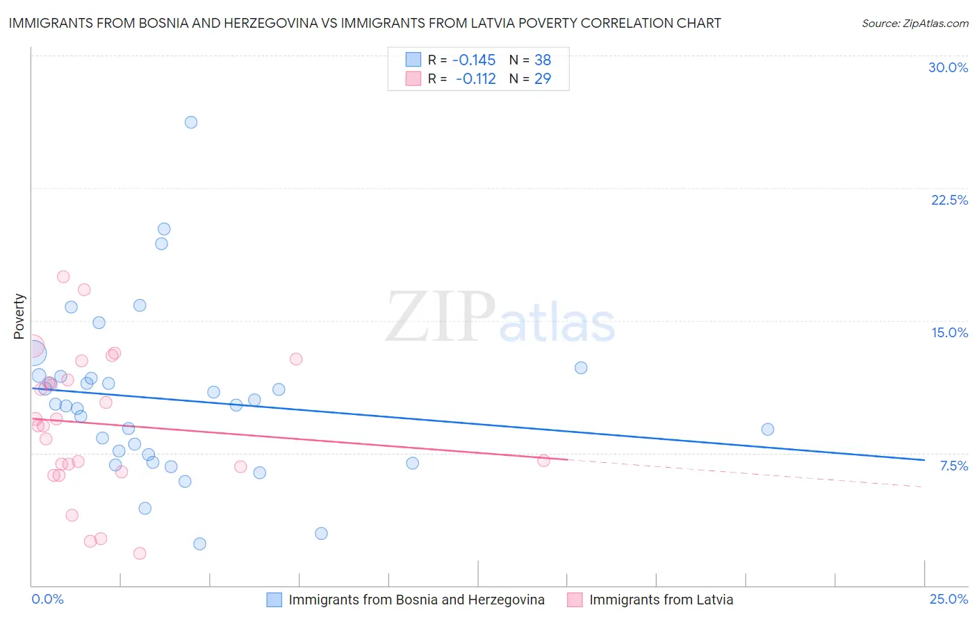 Immigrants from Bosnia and Herzegovina vs Immigrants from Latvia Poverty