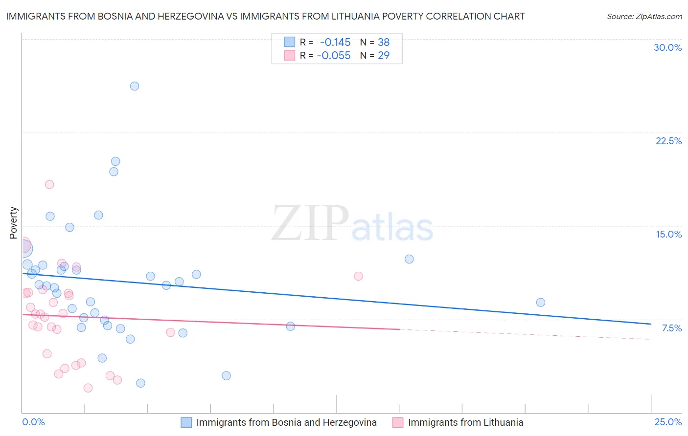 Immigrants from Bosnia and Herzegovina vs Immigrants from Lithuania Poverty