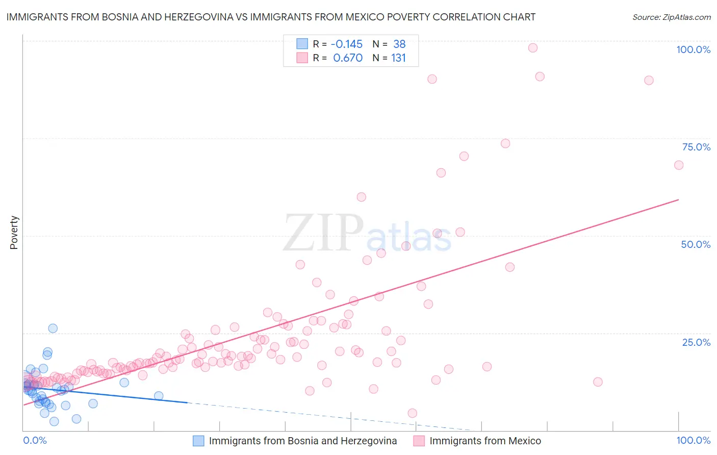 Immigrants from Bosnia and Herzegovina vs Immigrants from Mexico Poverty