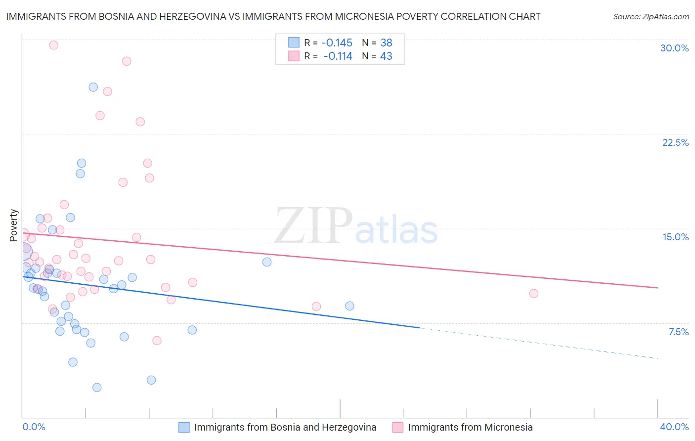 Immigrants from Bosnia and Herzegovina vs Immigrants from Micronesia Poverty