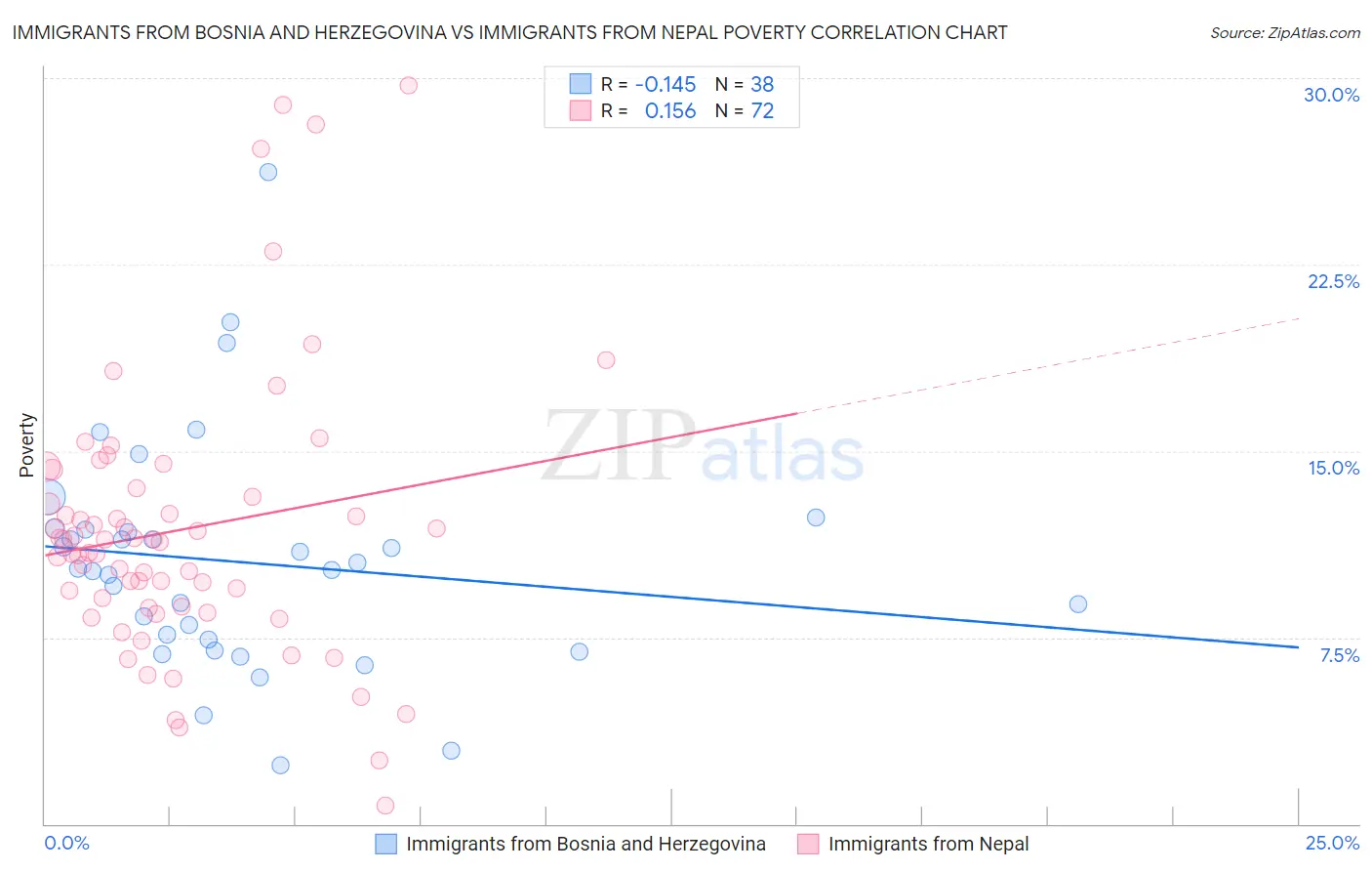 Immigrants from Bosnia and Herzegovina vs Immigrants from Nepal Poverty