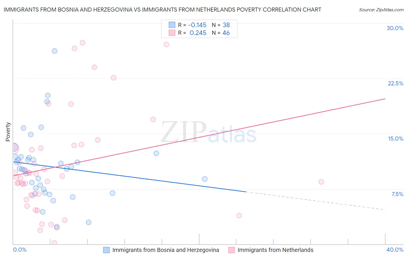 Immigrants from Bosnia and Herzegovina vs Immigrants from Netherlands Poverty