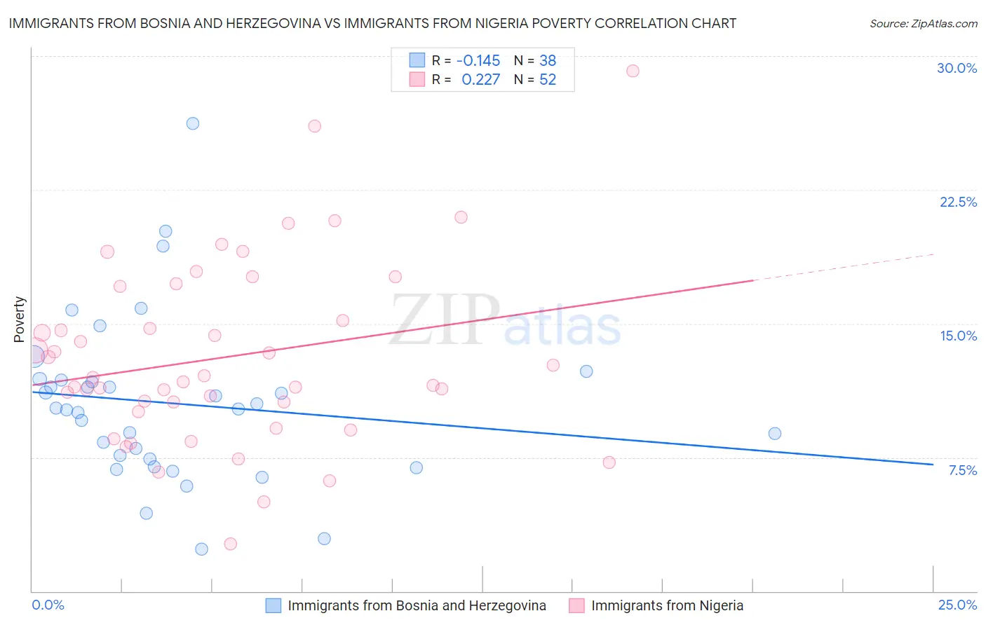 Immigrants from Bosnia and Herzegovina vs Immigrants from Nigeria Poverty