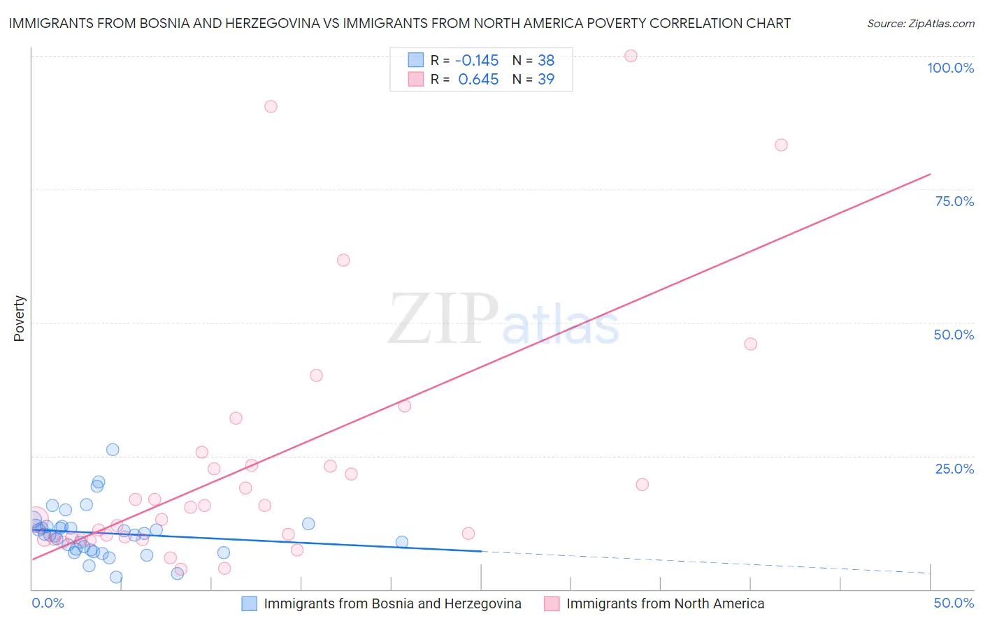 Immigrants from Bosnia and Herzegovina vs Immigrants from North America Poverty