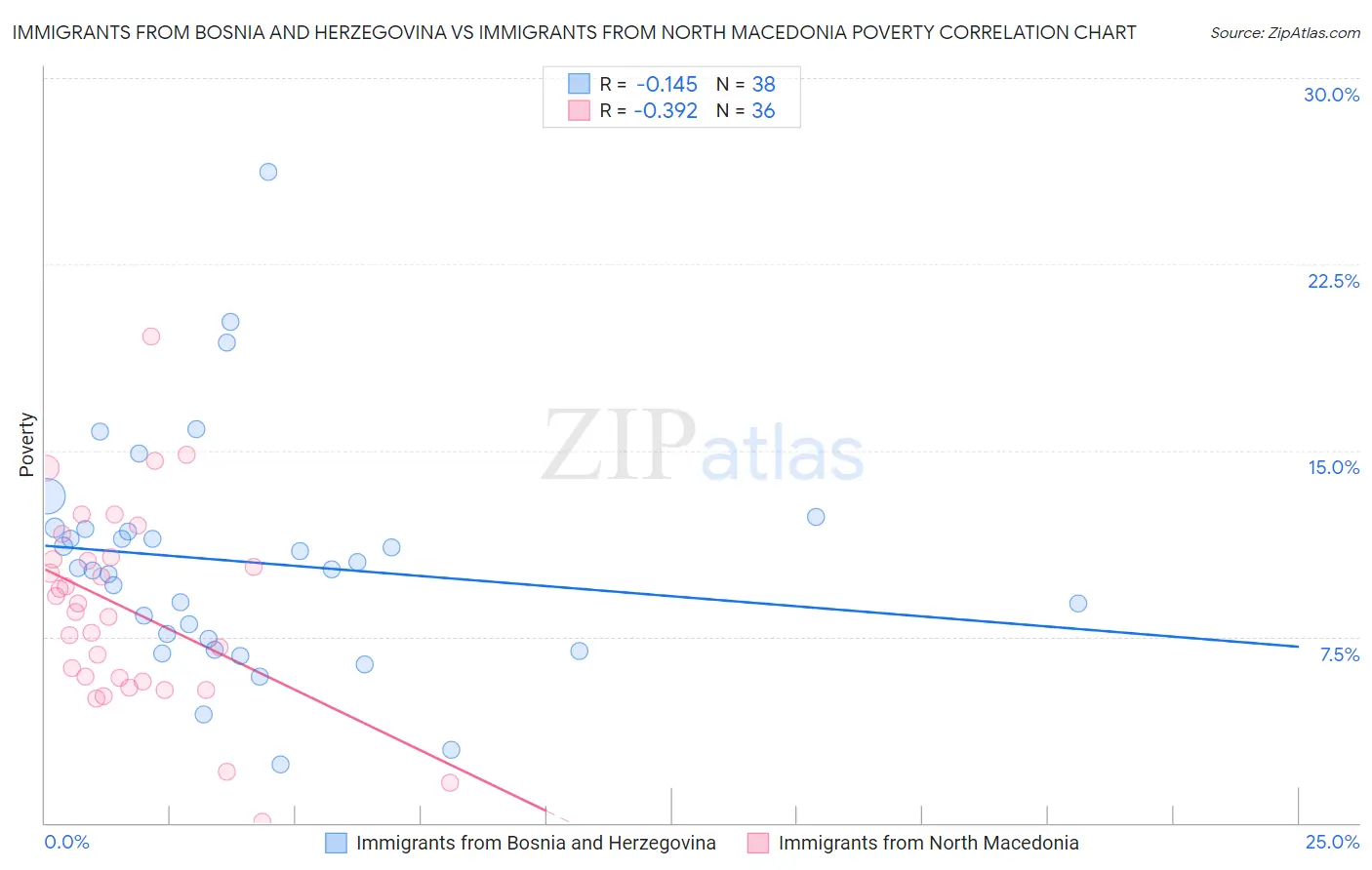 Immigrants from Bosnia and Herzegovina vs Immigrants from North Macedonia Poverty